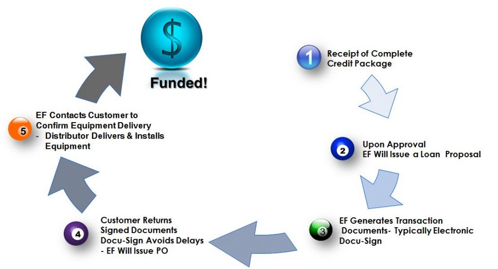 eastern funding approval and funding process